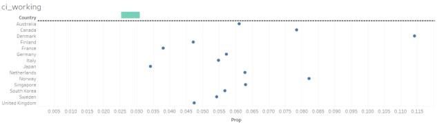 Move Measure Values to upper horizontal axis