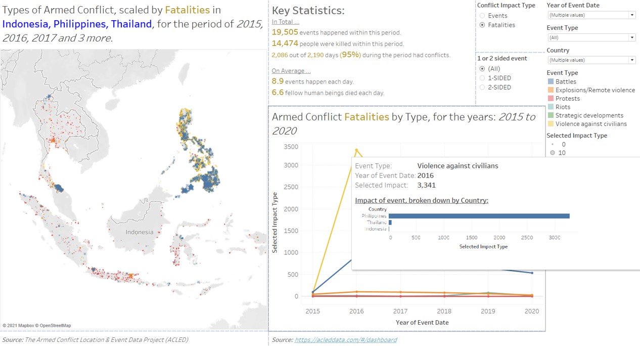 Final designed dashboard with tooltip