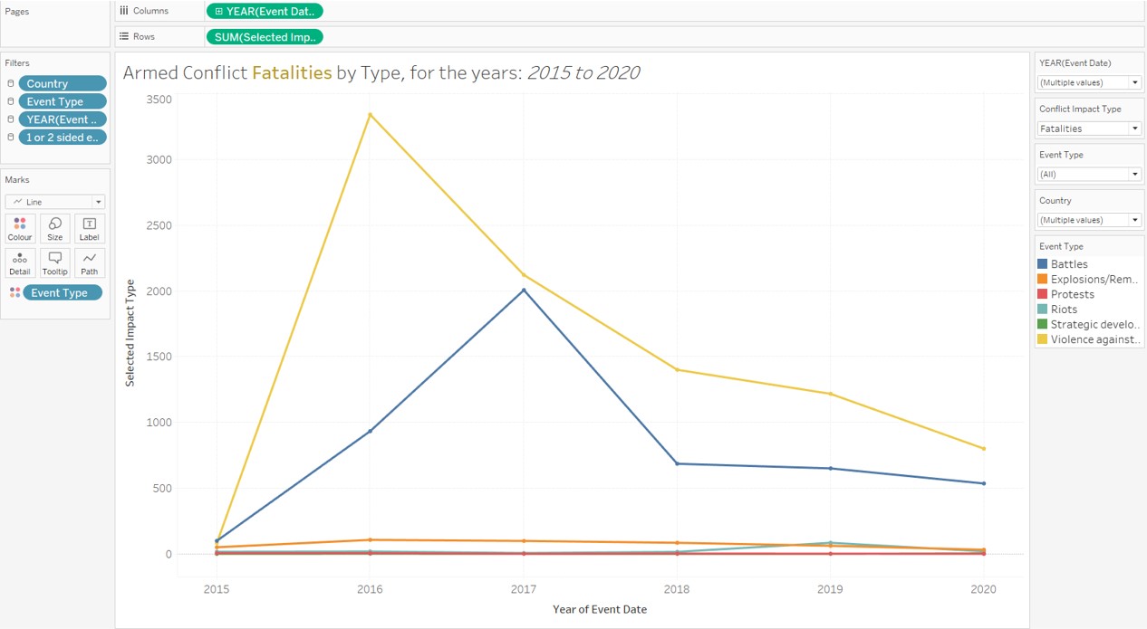 Line Graph visualization
